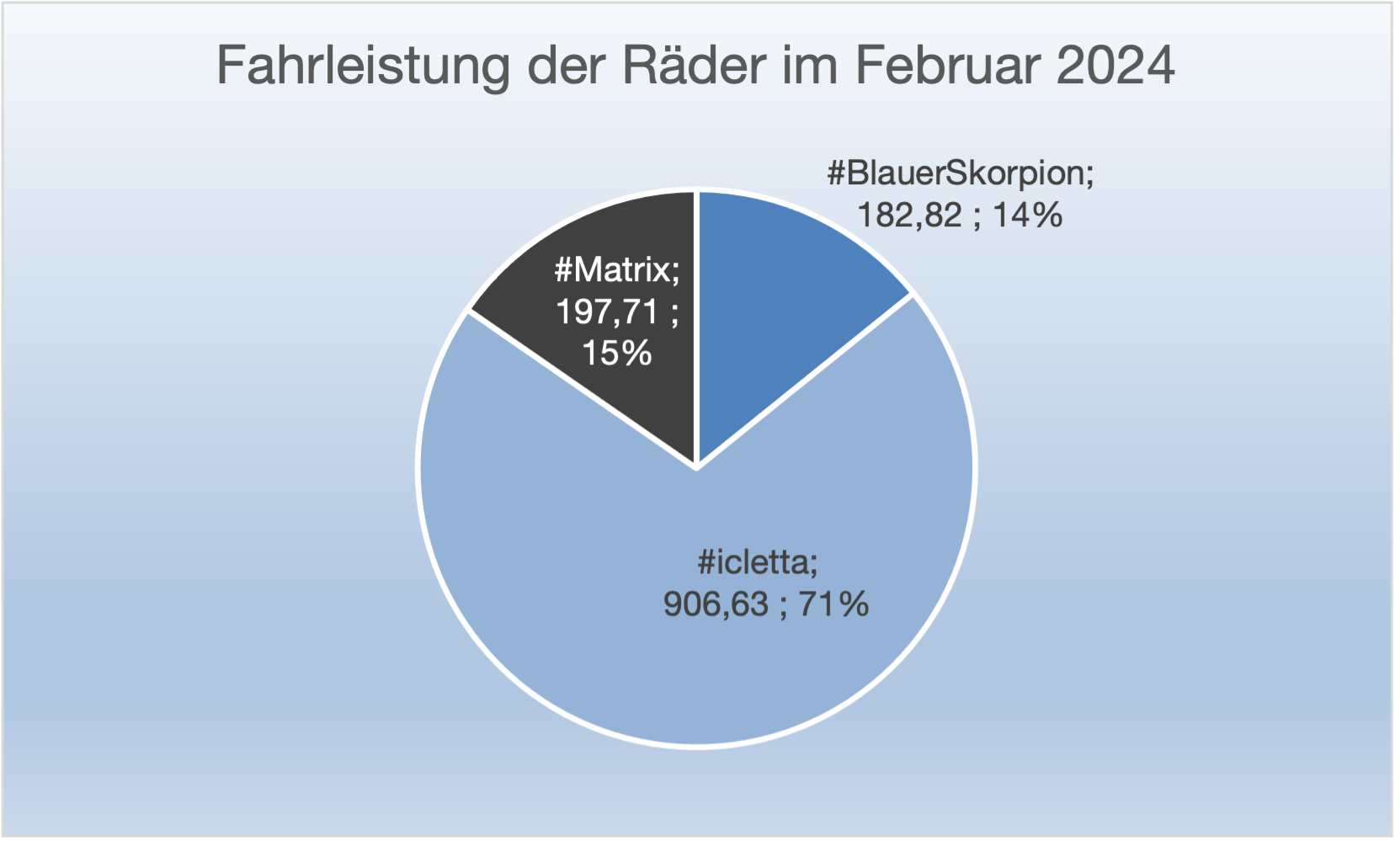 Und monatlich grüßt der Monatsabschluss Februar 2024