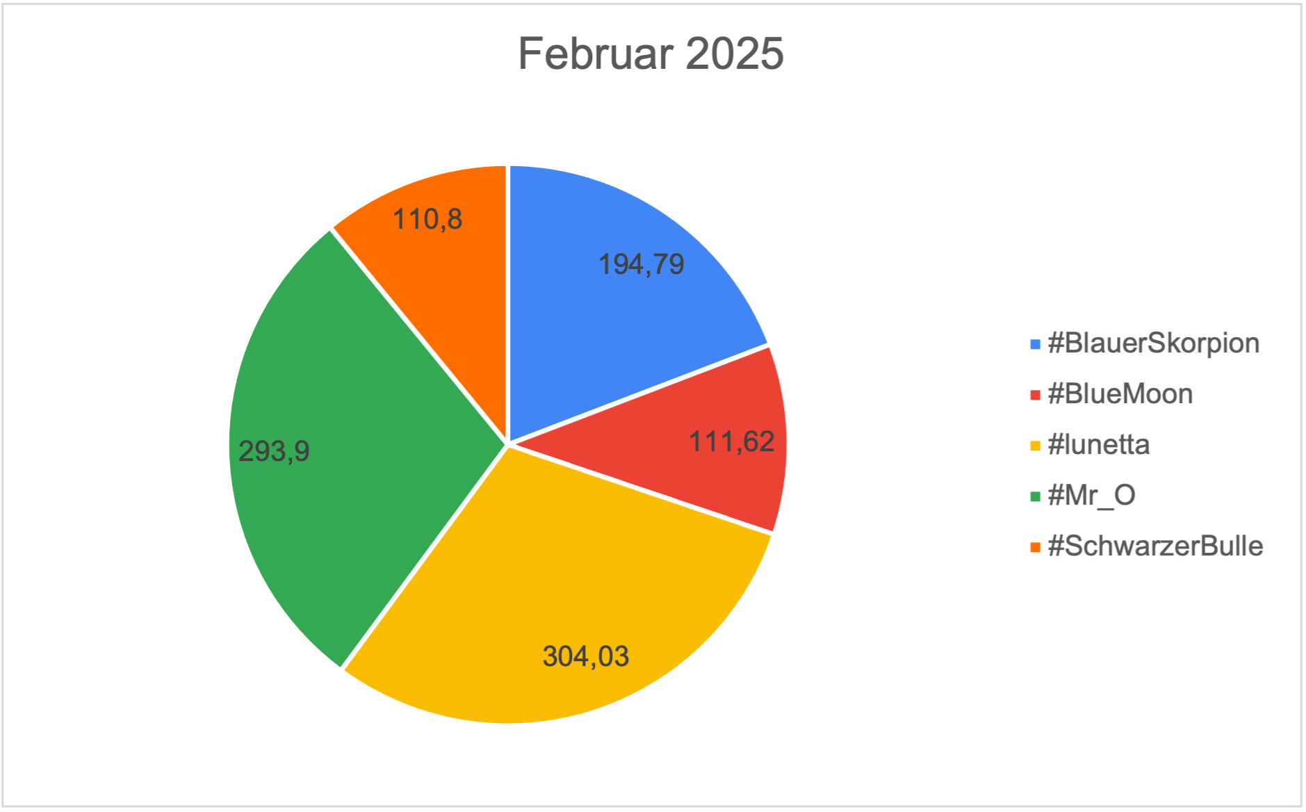 Das war der Februar 2025