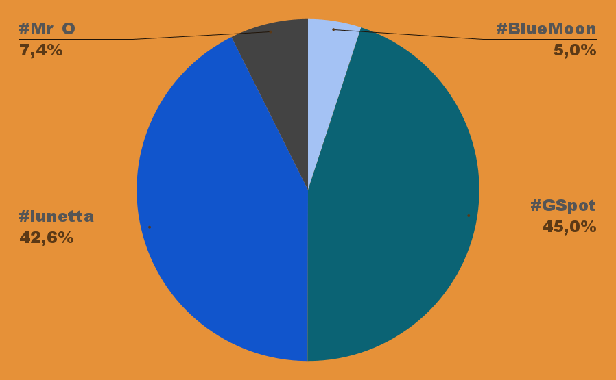 🥳 Monatsabschluss Oktober 2025: Endorphine statt Regenschirme!