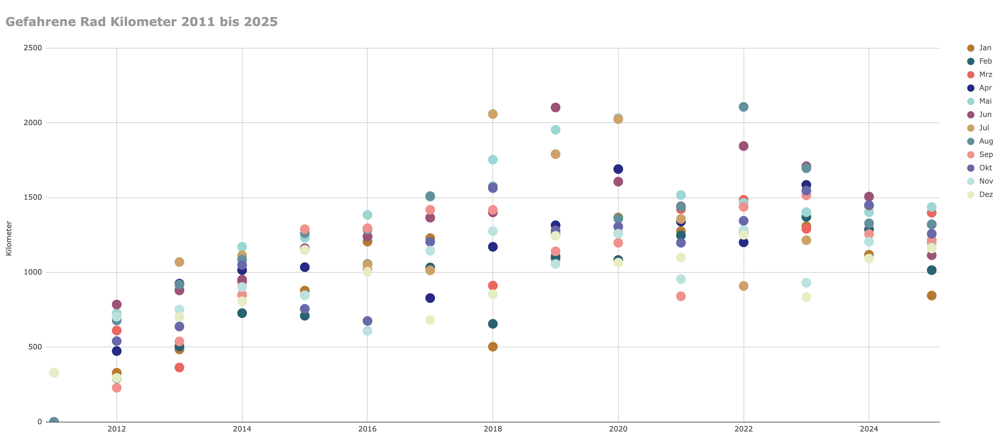 195.500 Kilometer Freiheit: Meine 15-jährige Fahrrad-Bilanz