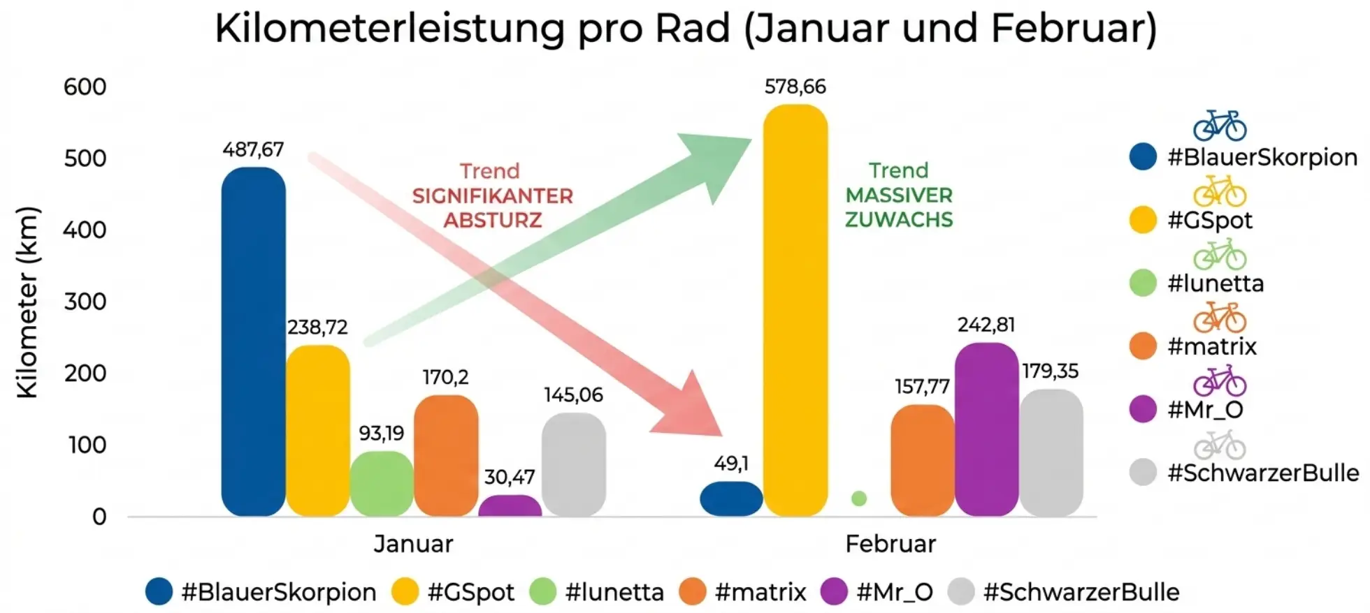 Warum ich Rad fahre: Mein Februar zwischen Stuttgart und Soundcloud